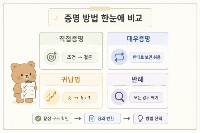 이산수학 증명법 쉽게 이해하기: 직접증명과 귀납법 기준 적용 흐름을 설명하는 두 번째 본문 이미지