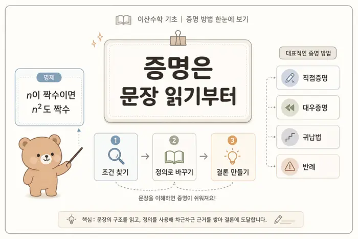 이산수학 증명법 쉽게 이해하기: 직접증명과 귀납법 기준 대표 이미지