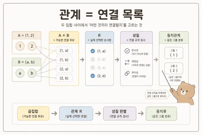 이산수학 관계 쉽게 이해하기: 곱집합과 동치관계 기준 핵심 개념을 설명하는 첫 번째 본문 이미지