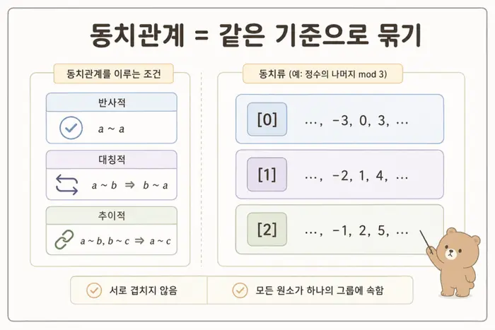 이산수학 관계 쉽게 이해하기: 곱집합과 동치관계 기준 적용 흐름을 설명하는 두 번째 본문 이미지