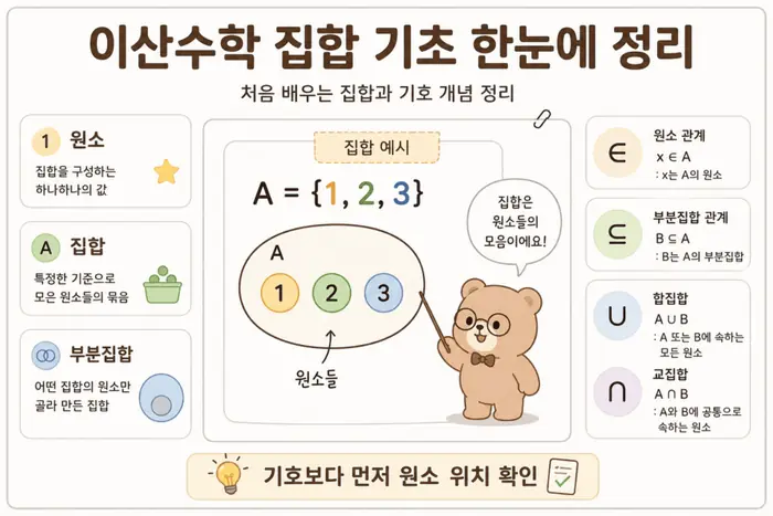 이산수학 집합 쉽게 이해하기: 원소 부분집합 집합연산 핵심 개념을 설명하는 첫 번째 본문 이미지