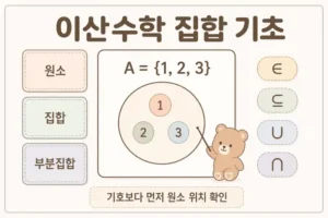 이산수학 집합 기초 개념을 원소, 부분집합, 집합연산 흐름으로 정리한 인포그래픽