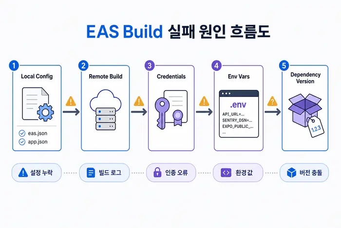 Expo EAS Build 오류 해결 원인 진단 흐름