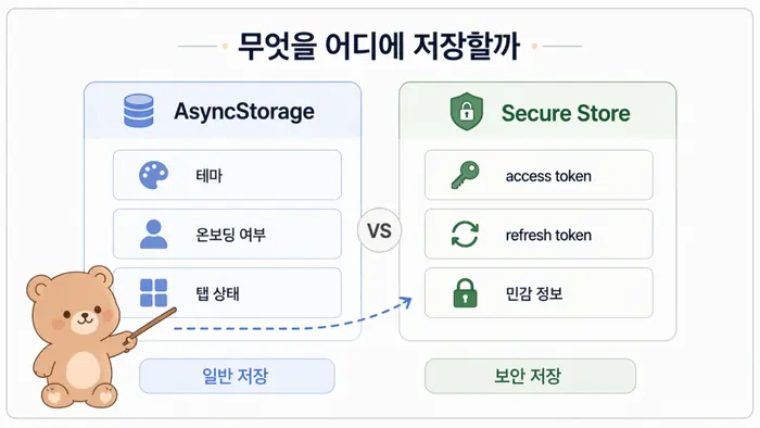 Expo SecureStore 사용법: 토큰 저장과 생체 인증 처리 핵심 개념을 설명하는 첫 번째 본문 이미지