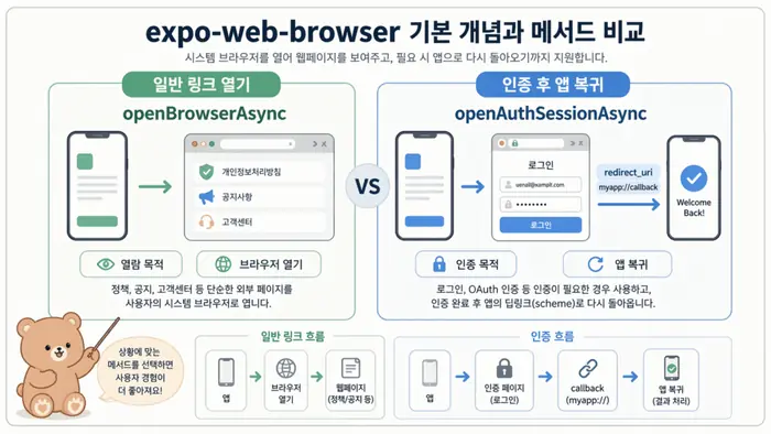 Expo WebBrowser 사용법: 외부 링크와 로그인 복귀 처리 핵심 개념을 설명하는 첫 번째 본문 이미지