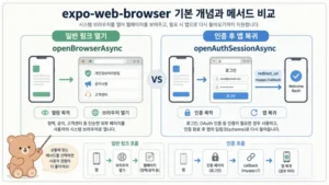 Expo WebBrowser 사용법: 외부 링크와 로그인 복귀 처리 대표 이미지