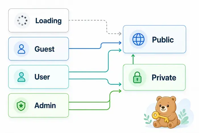 Firebase Auth Context 설계: 로그인 권한과 라우팅 관리하기 1 Firebase Auth 상태와 React Context 연결 흐름