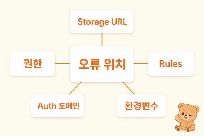 Firebase Storage Auth Firestore 오류 분류 흐름