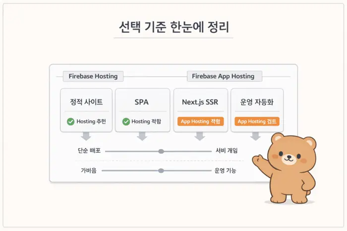 Firebase Hosting App Hosting 차이: 정적 배포와 SSR 기준 핵심 개념을 설명하는 첫 번째 본문 이미지