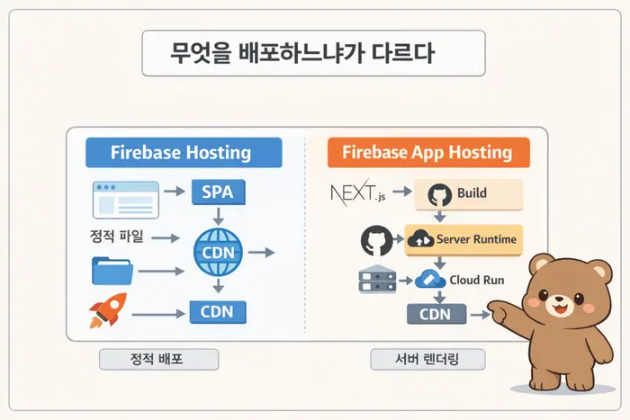 Firebase Hosting App Hosting 차이: 정적 배포와 SSR 기준 적용 흐름을 설명하는 두 번째 본문 이미지