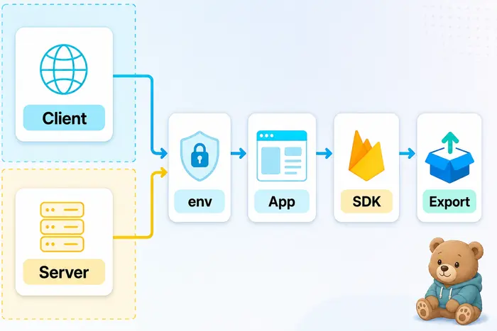 Next.js firebase.ts client server 경계 구조