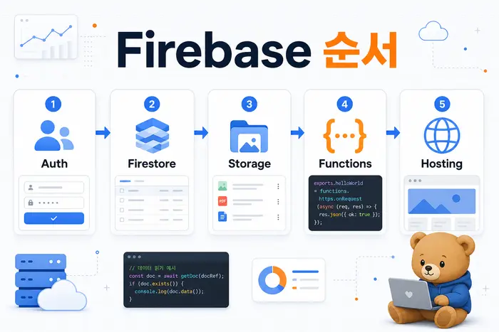 Firebase 실무 로드맵: Auth, Firestore, Storage, Functions, Hosting 순서 첫 번째 설명 다이어그램