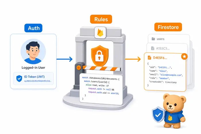 Firebase 실무 로드맵: Auth, Firestore, Storage, Functions, Hosting 순서 핵심 기준 정리