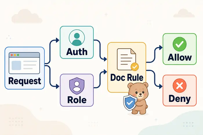 Firebase security rules 요청 경로와 uid 검증 체크리스트