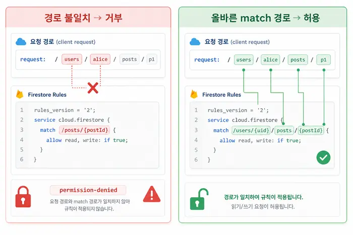 Firebase permission-denied 오류 해결: Firestore Rules 체크리스트 수정 후 확인할 체크리스트 인포그래픽