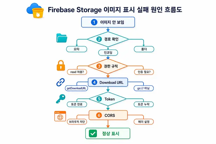Firebase Storage download URL token Rules 점검 구조