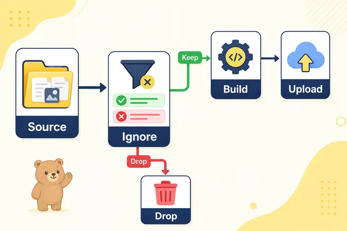 .firebaseignore의 source ignore keep drop build upload 필터 흐름