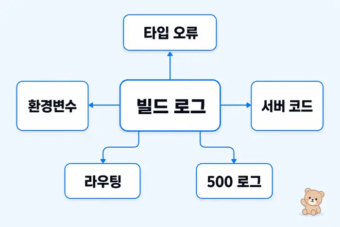 프론트엔드 배포 오류 체크리스트 원인 진단 흐름