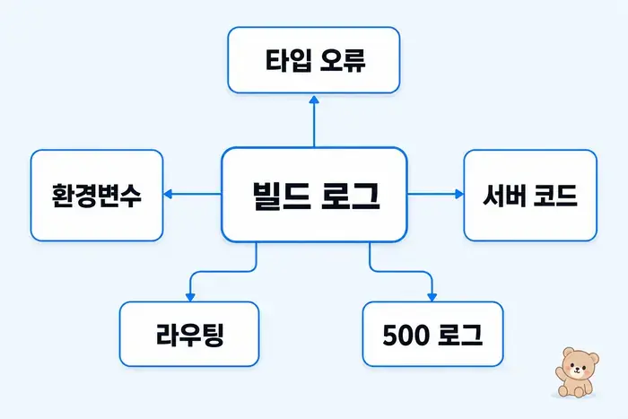 프론트엔드 배포 오류 허브: Vercel Netlify Firebase 환경변수 404 500 원인 진단 흐름