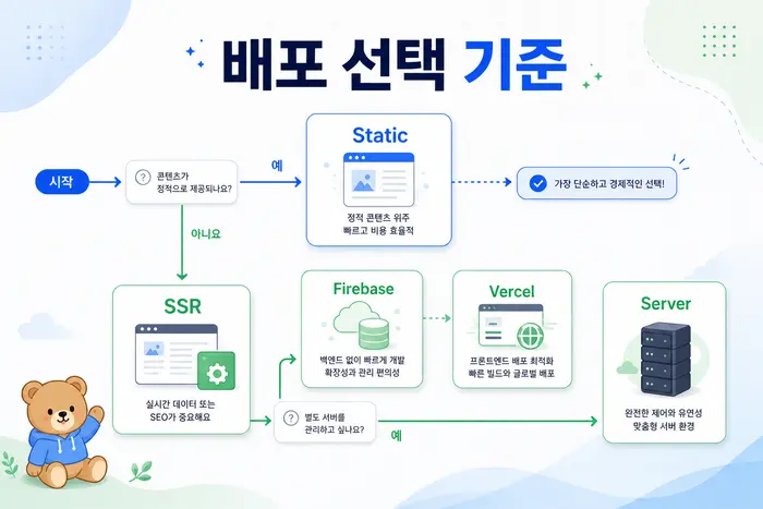 프론트엔드 배포 로드맵: Vercel, Firebase Hosting, App Hosting 기준 첫 번째 설명 다이어그램
