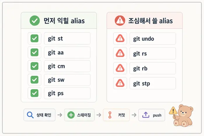 Git Alias 중 처음 익힐 명령어와 조심해서 사용할 명령어 구분
