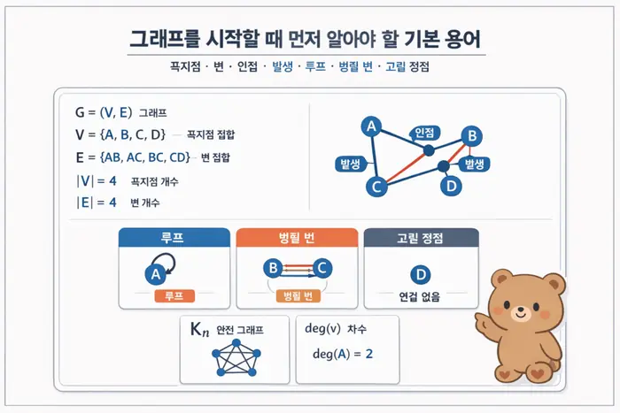 그래프 이론 쉽게 이해하기: 용어 경로 행렬 표현 기준 핵심 개념을 설명하는 첫 번째 본문 이미지