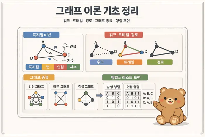 그래프 이론 쉽게 이해하기: 용어 경로 행렬 표현 기준 적용 흐름을 설명하는 두 번째 본문 이미지
