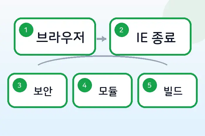 jQuery 4.0 변경 사항: IE 지원 종료와 Slim 빌드 기준 전반부 흐름 정리