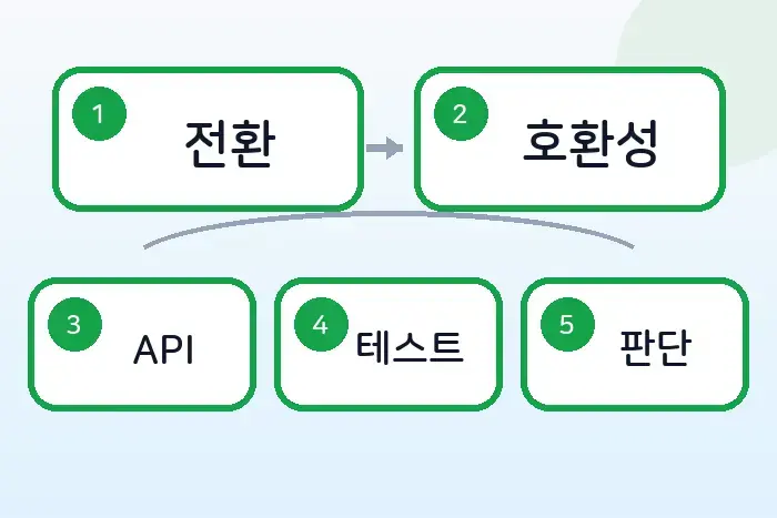 jQuery 4.0 변경 사항: IE 지원 종료와 Slim 빌드 기준 후반부 흐름 정리