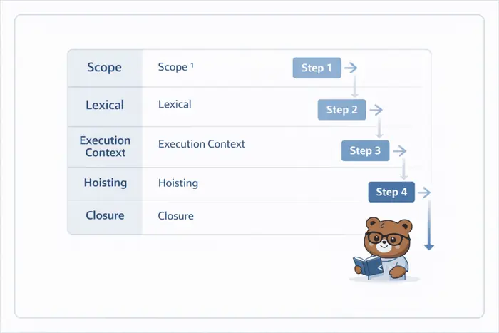JavaScript 실행 컨텍스트: 스코프 호이스팅 클로저 이해 핵심 개념을 설명하는 첫 번째 본문 이미지