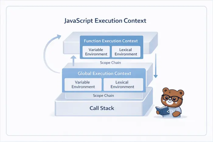 JavaScript 실행 컨텍스트: 스코프 호이스팅 클로저 이해 적용 흐름을 설명하는 두 번째 본문 이미지