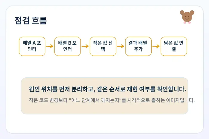 두 정렬 배열 합치기 원인 진단: 배열 A 포인터 배열 B 포인터 작은 값 선택 흐름