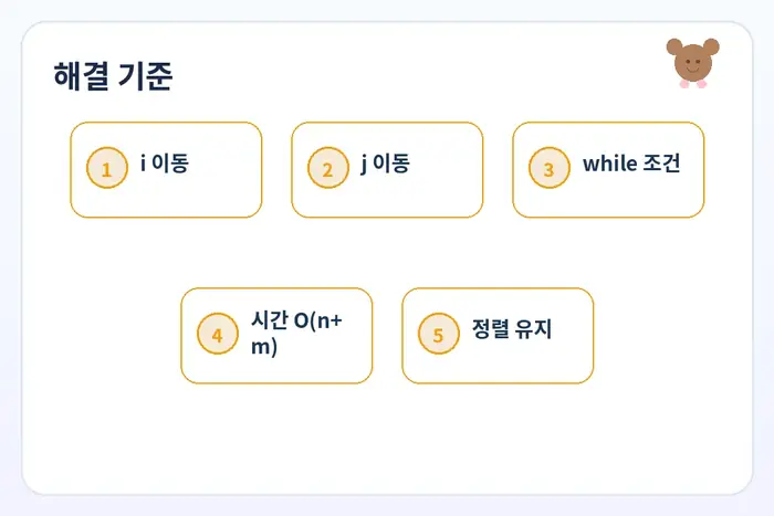 두 정렬 배열 합치기 해결 체크리스트: i 이동 j 이동 while 조건 흐름