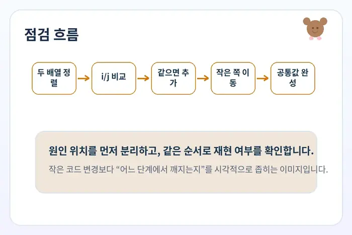 공통 원소 추출 원인 진단: 두 배열 정렬 i/j 비교 같으면 추가 흐름