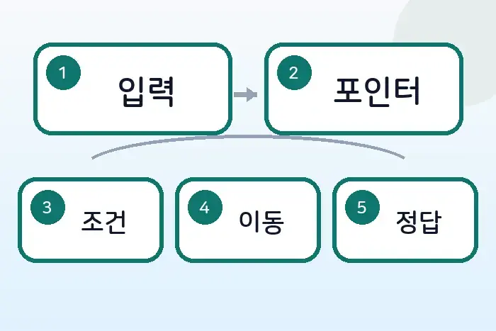 코딩테스트 JS 투 포인터 풀이: 연속부분수열 목표 합 찾기 전반부 흐름 정리