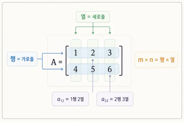 행렬 읽는 법 쉽게 이해하기: 행과 열 연산 가우스 소거법 핵심 개념을 설명하는 첫 번째 본문 이미지