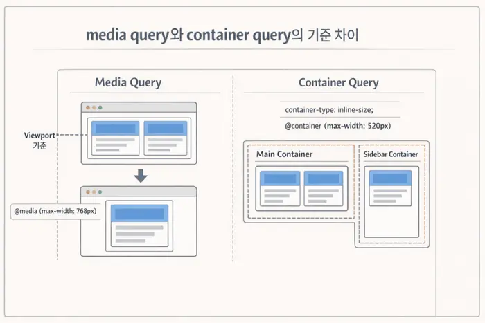 Container Query 사용 기준: media query가 복잡할 때 핵심 개념을 설명하는 첫 번째 본문 이미지