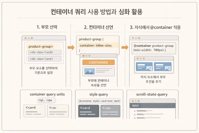 Container Query 사용 기준: media query가 복잡할 때 적용 흐름을 설명하는 두 번째 본문 이미지