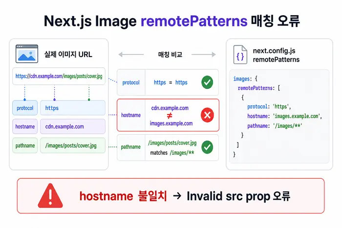 Next.js Image remotePatterns 도메인 매칭 구조