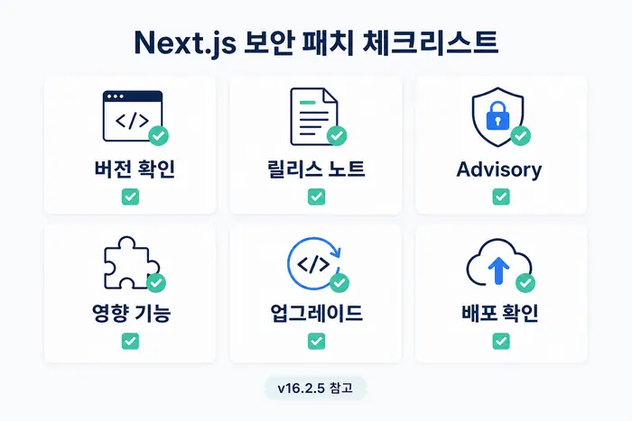 Next.js 보안 패치 적용 후 확인할 체크리스트 인포그래픽