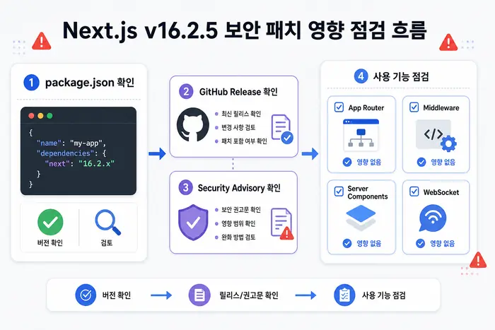 Next.js v16.2.5 보안 릴리스에서 영향 범위를 확인하는 흐름도