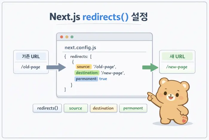 Next.js redirects 설정: next.config.js에서 URL 이동 처리 적용 흐름을 설명하는 두 번째 본문 이미지