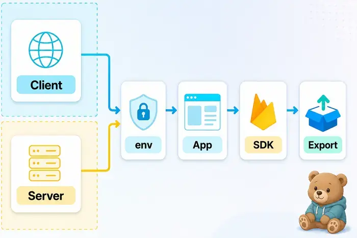 Next.js firebase.ts client server 경계 구조
