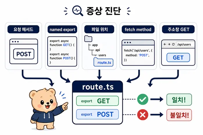 Route Handler 파일 위치와 HTTP 메서드 매칭 구조