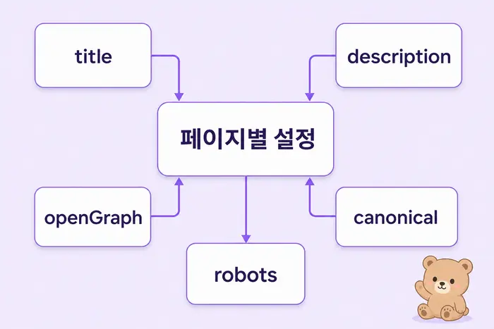 Next.js App Router SEO metadata canonical robots 점검 구조