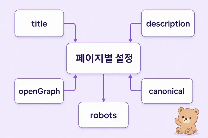 Next.js App Router SEO metadata canonical robots 점검 구조