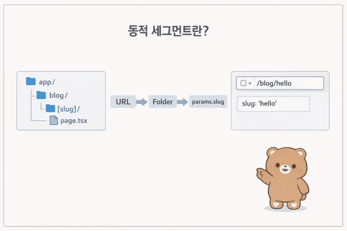 Next.js 동적 라우팅 사용법: [slug]로 상세 페이지 만들기 핵심 개념을 설명하는 첫 번째 본문 이미지