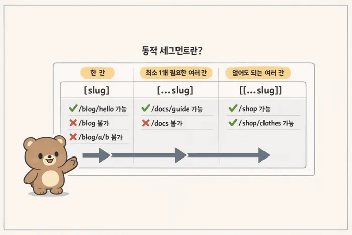 Next.js 동적 라우팅 사용법: [slug]로 상세 페이지 만들기 적용 흐름을 설명하는 두 번째 본문 이미지