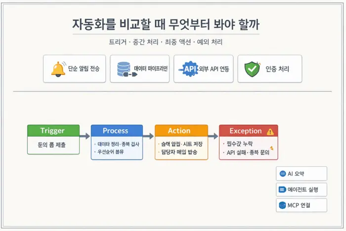 업무 자동화 도구 비교: Zapier Make n8n과 코드 자동화 기준 핵심 개념을 설명하는 첫 번째 본문 이미지