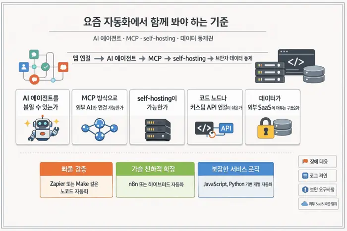 업무 자동화 도구 비교: Zapier Make n8n과 코드 자동화 기준 적용 흐름을 설명하는 두 번째 본문 이미지